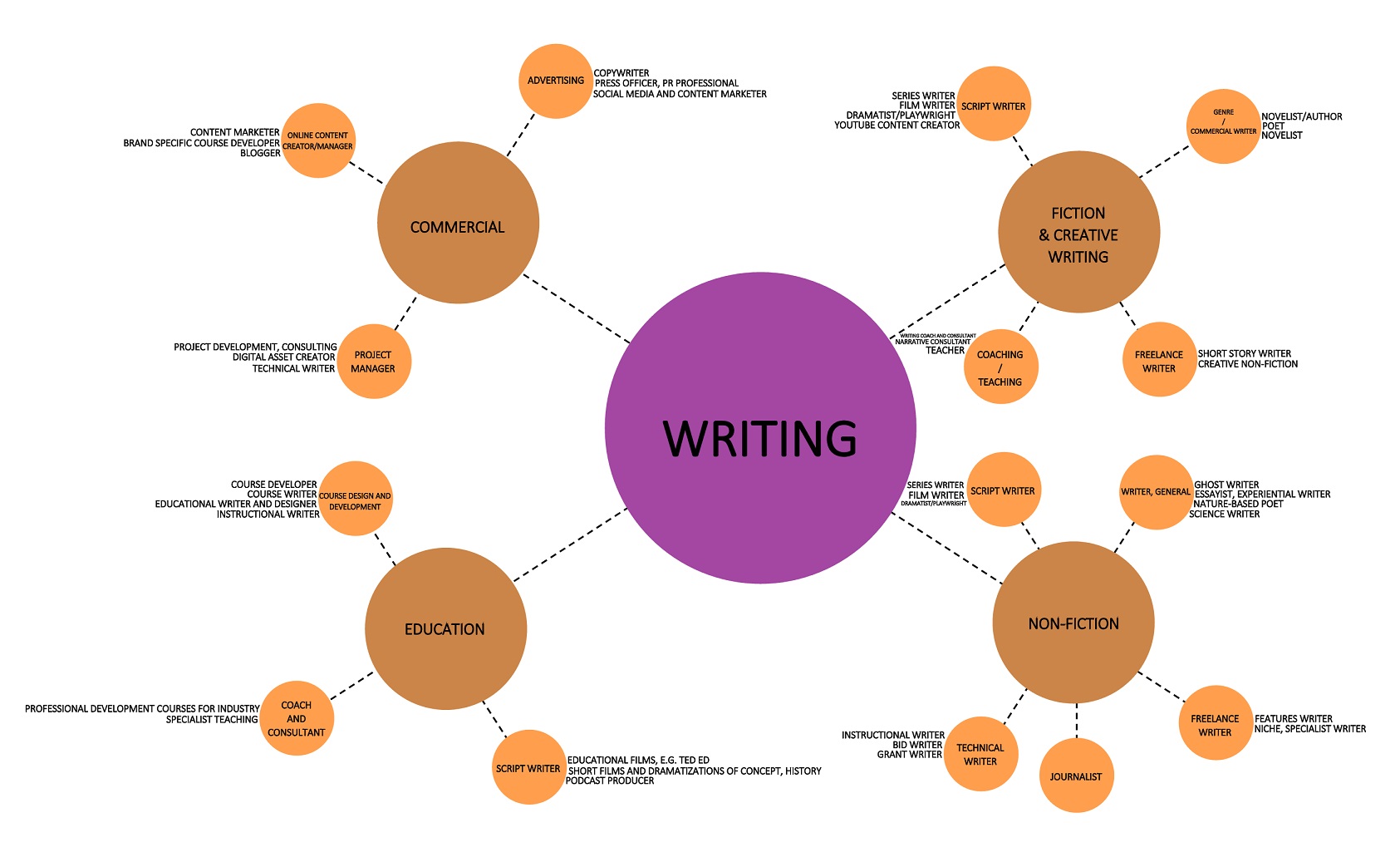 creative writing concept map